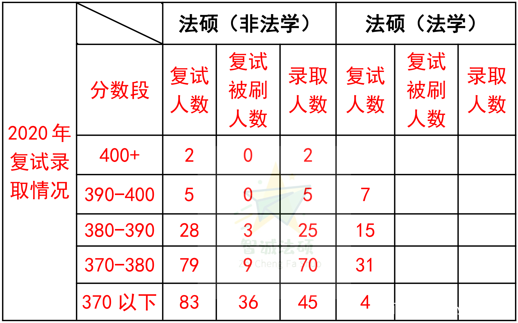 「上海地区」法硕择校必看篇章