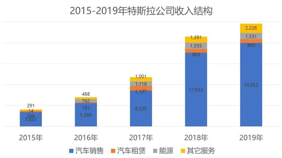 卖车不挣钱,卖软件服务挣钱,为什么特斯拉能干出这事?