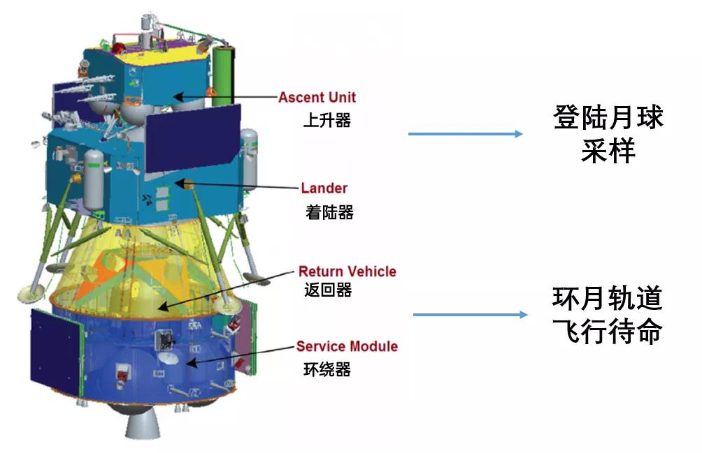 嫦娥五号将返回地球,嫦娥五号开始月球探索之旅