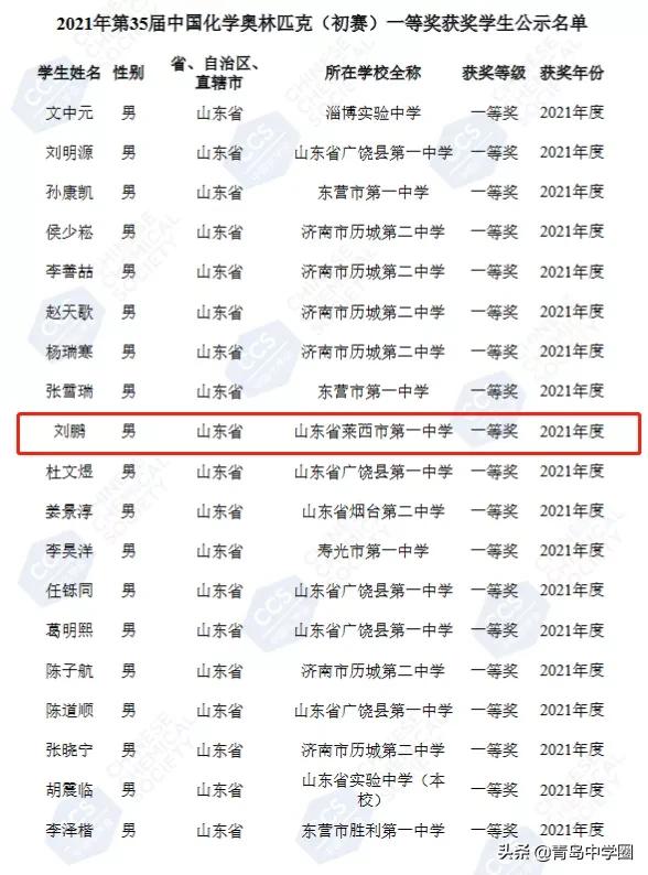青岛4人获化学竞赛省一！他们来自这些高中...