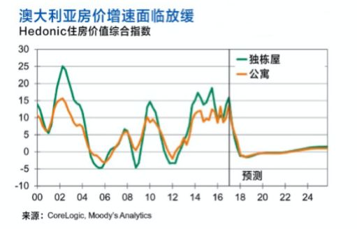 拐点将至！ANZ只还利息类型*款贷**额度提高到90%，重燃房产投资市场