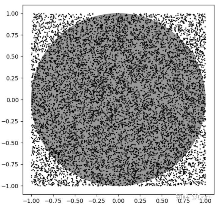 python用沃利斯公式计算圆周率,python中利用阈值算圆周率