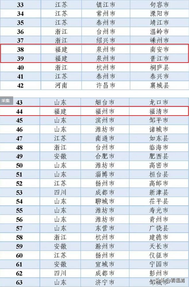 福清经济强镇排名,福清第三产业增速