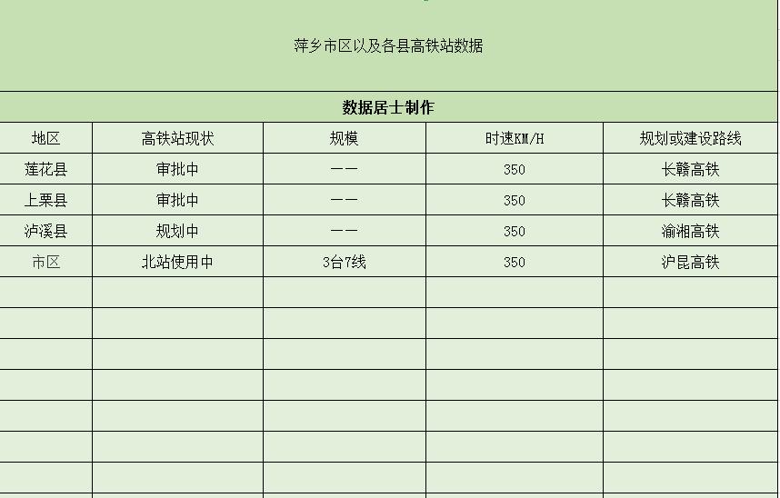 萍乡将拥有四个高铁站，其中一个在使用中，三个在审批规划中