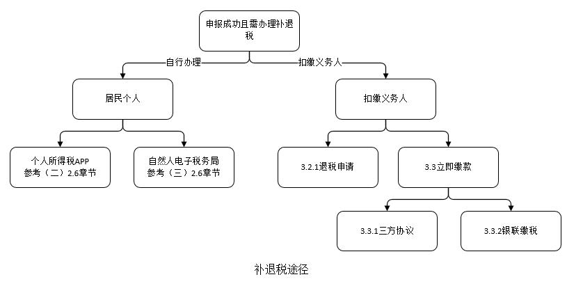 个人所得税汇算清缴怎么集中申报,个人所得税汇算清缴及申报教程