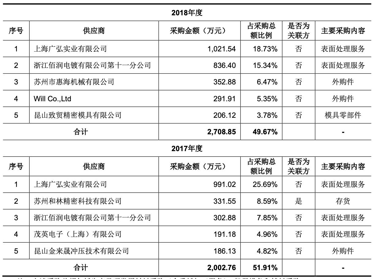 「公司深度」和林科技：精微电子零部件制造，第一大客户歌尔股份