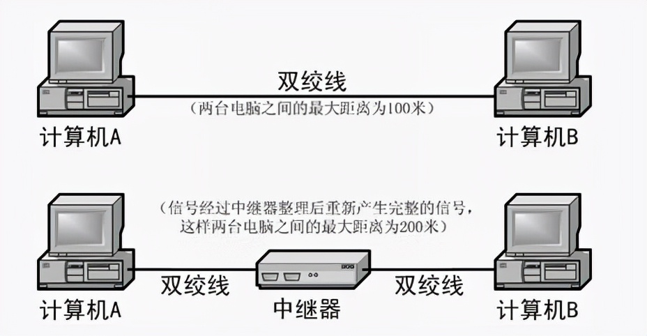 交换机网桥中继器路由器,网桥和中继器的主要区别