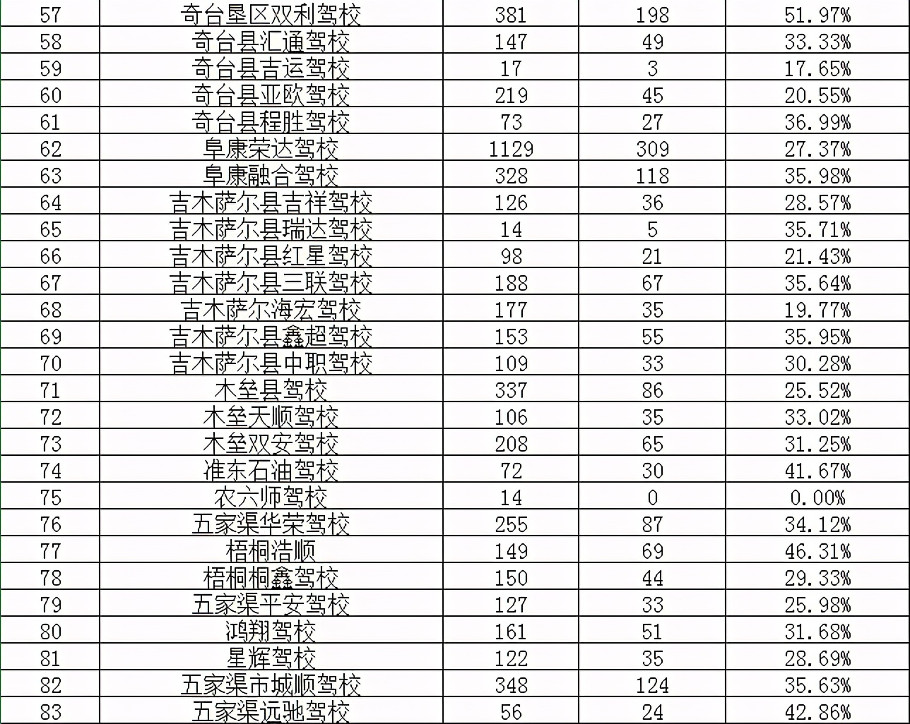 昌吉驾校通过率高,昌吉市驾校一览表