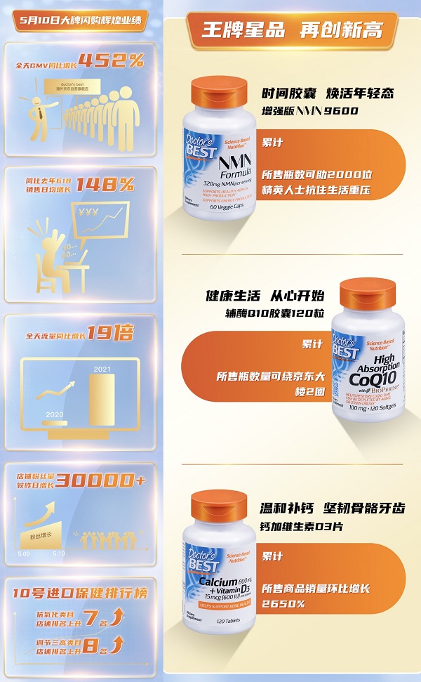 Doctor’sBest多特倍斯以创新引爆膳食营养补充消费市场
