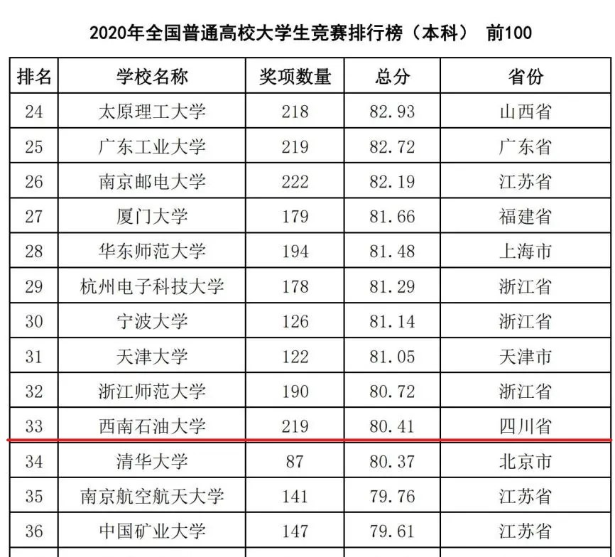 数据说话！西南石油大学实力究竟如何，这6大权威排名已给出答案
