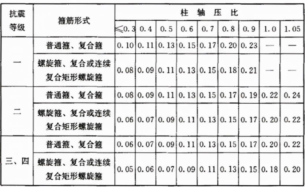 最小配箍特征值怎么查,轴压比系数怎么确定