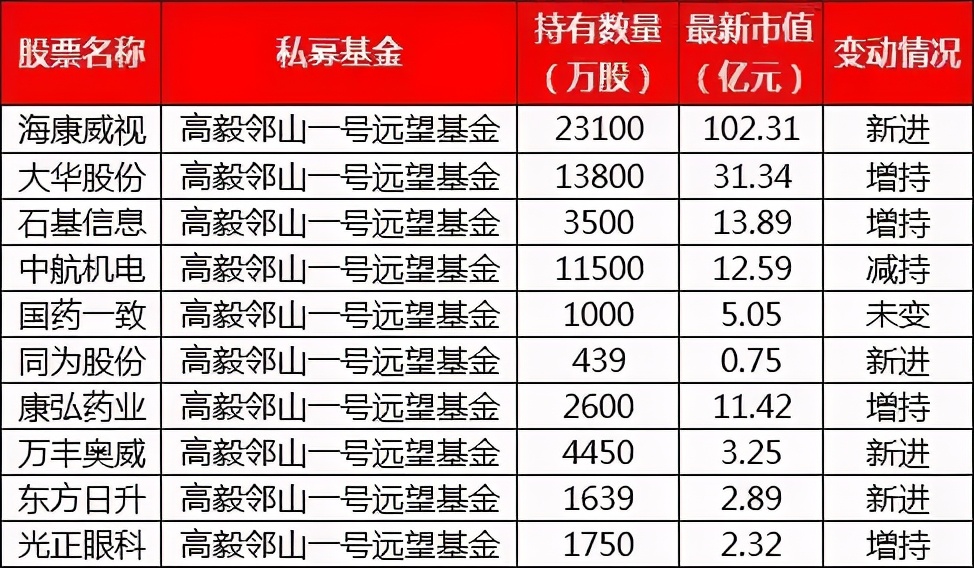 易方达公募一哥张坤,私募基金一哥张坤重仓腾讯