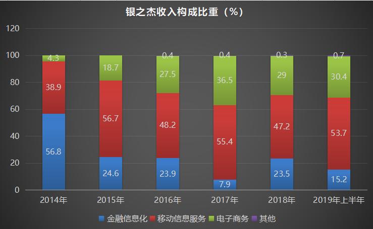 银之杰前三季度业绩,银之杰连续三年亏损