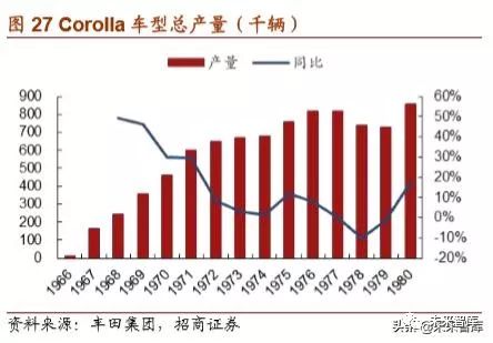 丰田汽车起家,丰田汽车发展历程图