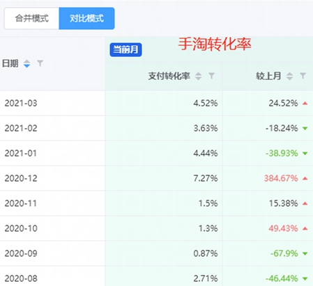 群量案例|植益乳酸菌系列，不到1年线上营收超3100万