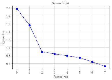 因子分析法的数据要求,如何用因子分析法提取主因子