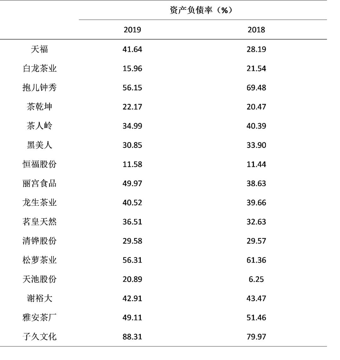 2019茶叶上市公司,2019上市公司财务指标数据