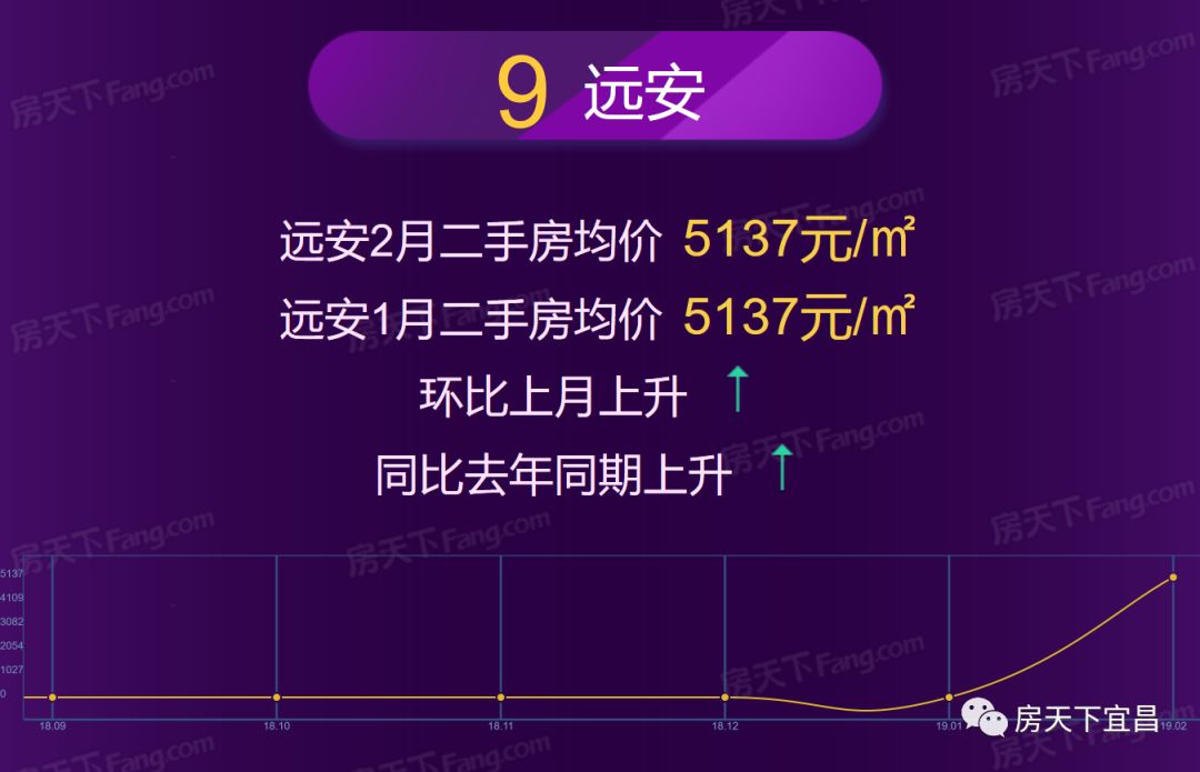 宜昌2月房价地图出炉,均价8389,你家涨了还是跌了!