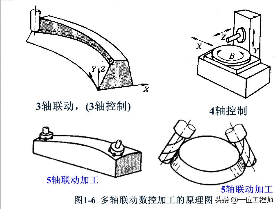 48页内容介绍数控技术,了解数控系统基本概念,值得保存