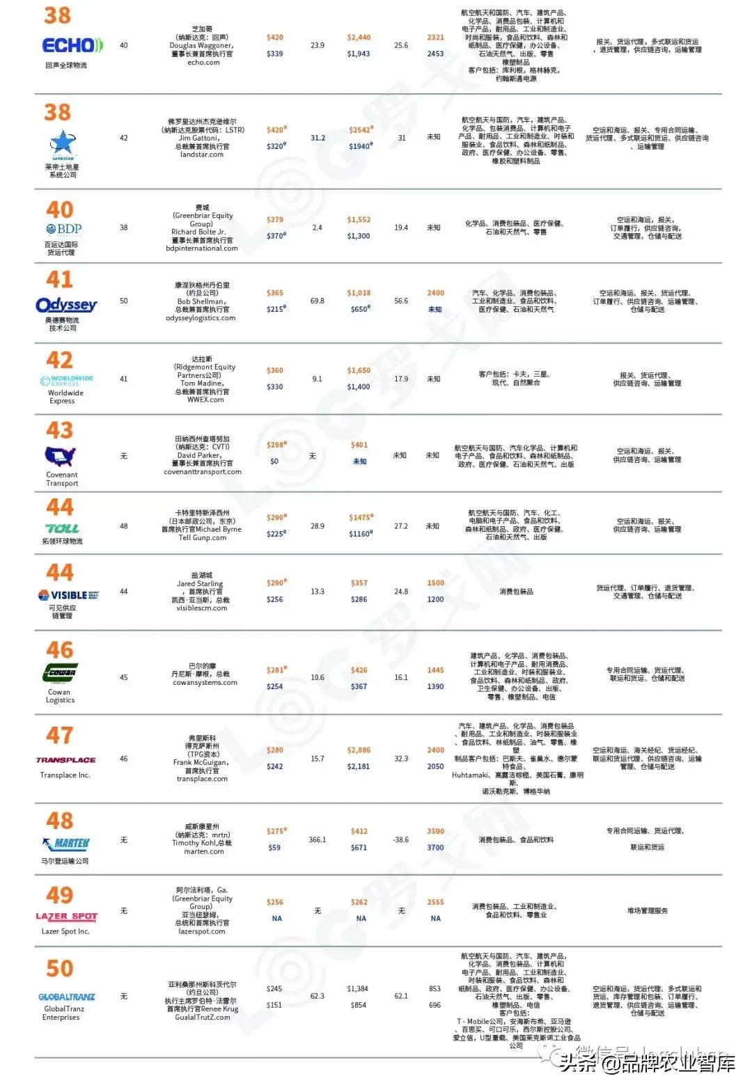 全球物流公司前十名排名榜单,盘点全球100家知名物流公司