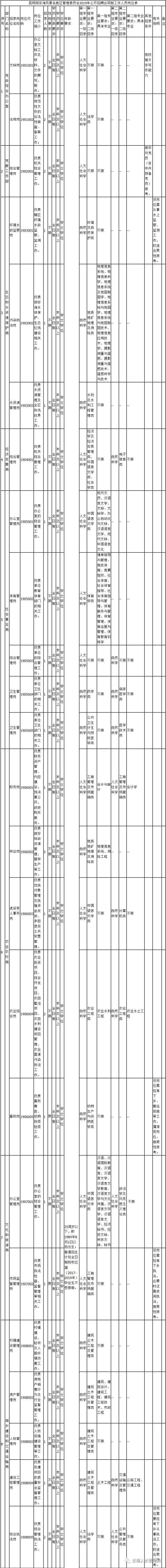 云南省大专学历岗位,云南高薪岗位