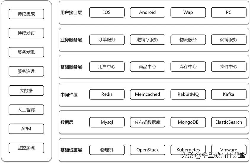 微服务：致传统企业朋友——不够痛就别微服务，有坑（重量级）！