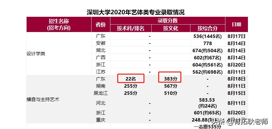 编导类校考2023广东录取,深圳艺术学校考试科目及录取线