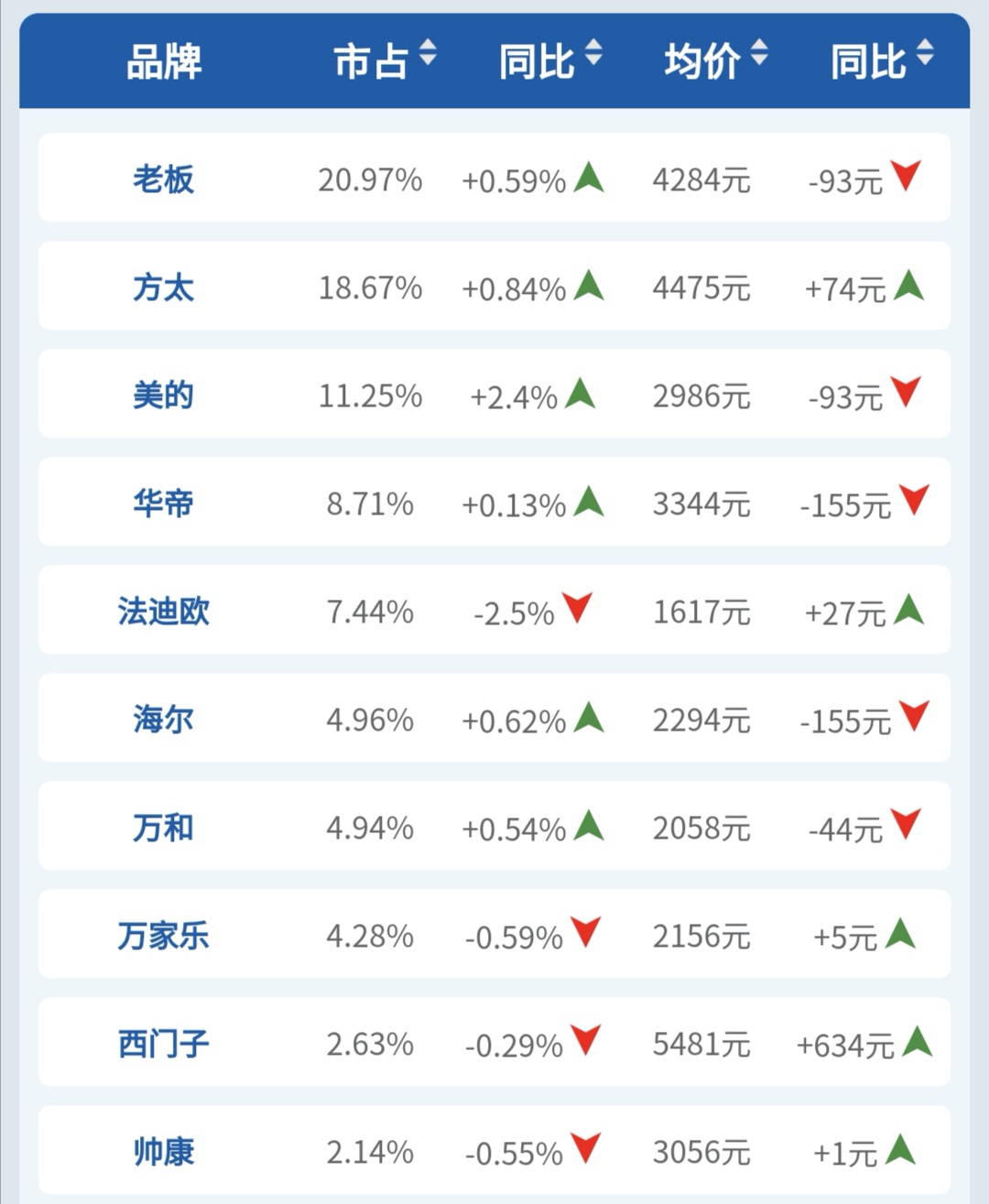 2020上半年厨房大家电品牌销量榜!疫情期间品牌寡头现象特征明显