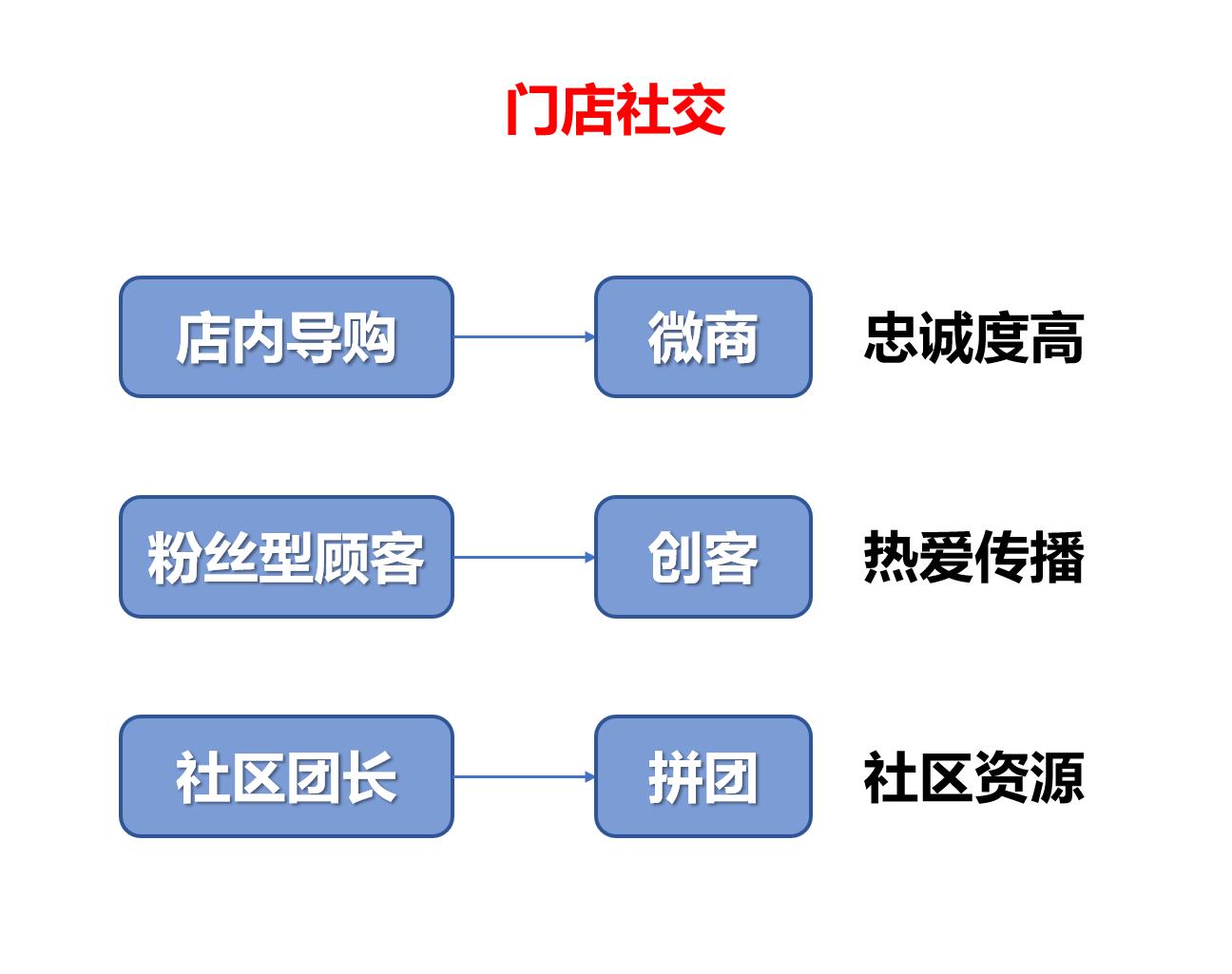 实体店电商怎么运营的呢,实体店怎么加入社交电商