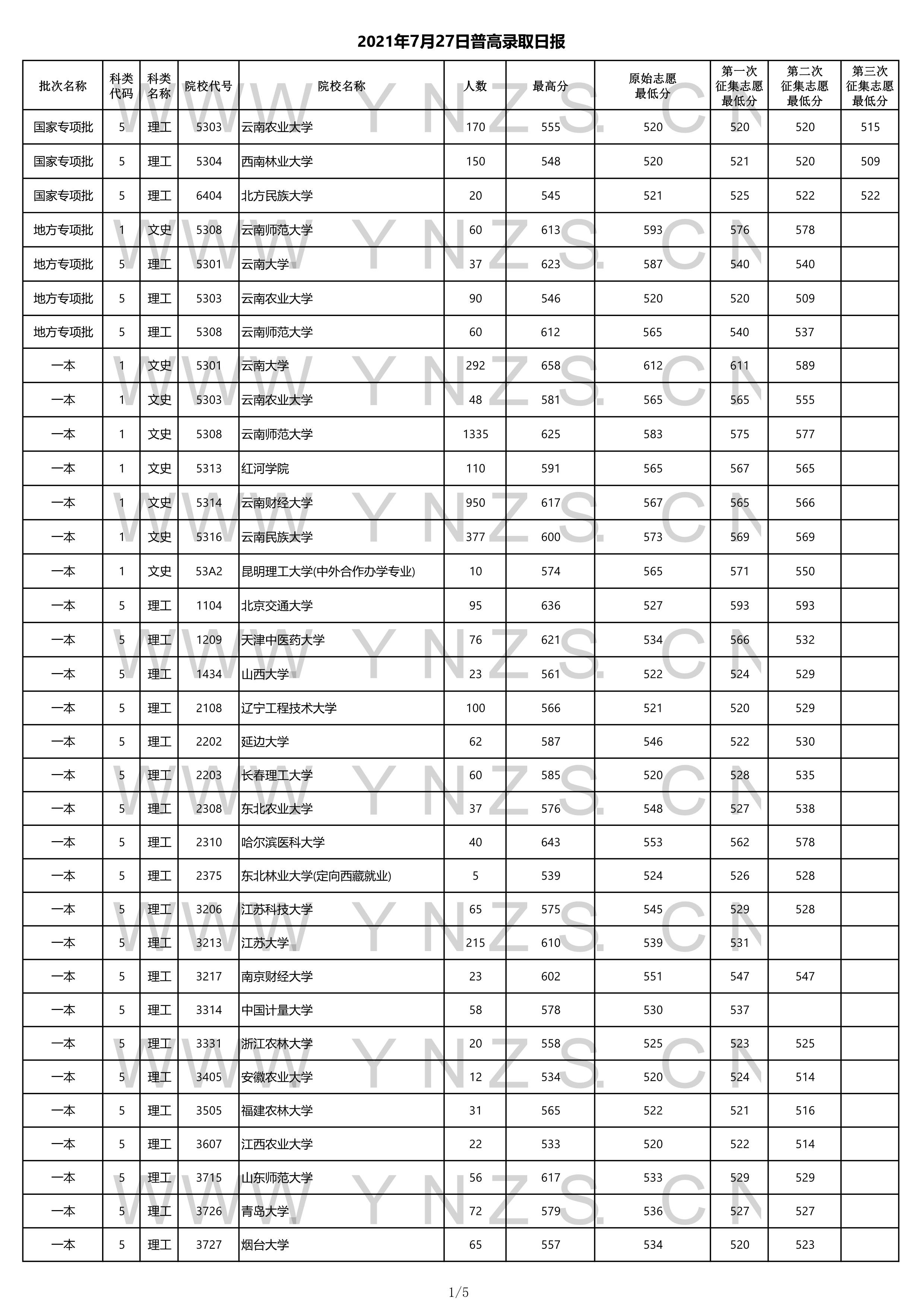 2022年云南省高考一本录取分数线,云南2021各学校高考录取分数线