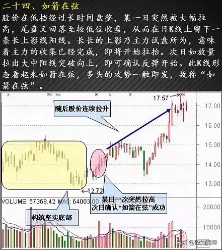 12种绝佳买入形态k线图纯干货,3种抄底的技术形态实战图解