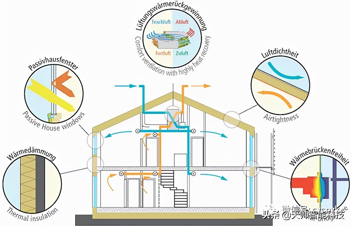 德国太阳能供暖,德国电采暖