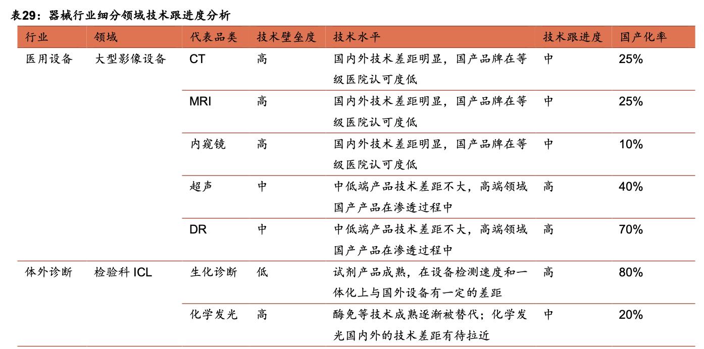 医疗器械板块深度分析,医疗器械行业细分赛道
