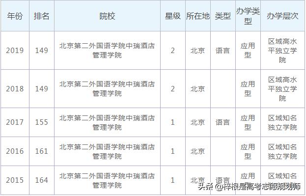 北京二外中瑞酒店管理学院学费,北京第二外国语学院中瑞酒店管理学院