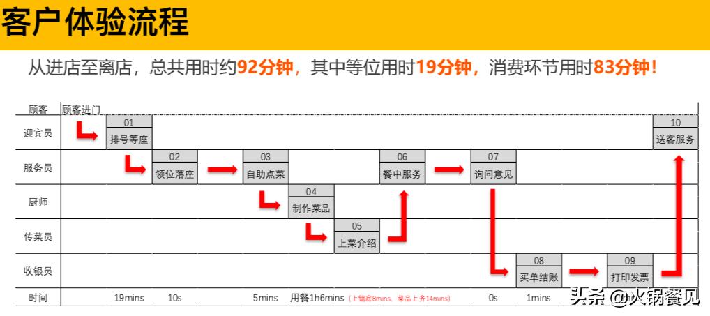 生意不好不知道什么环节出问题,生意不好的火锅店视频