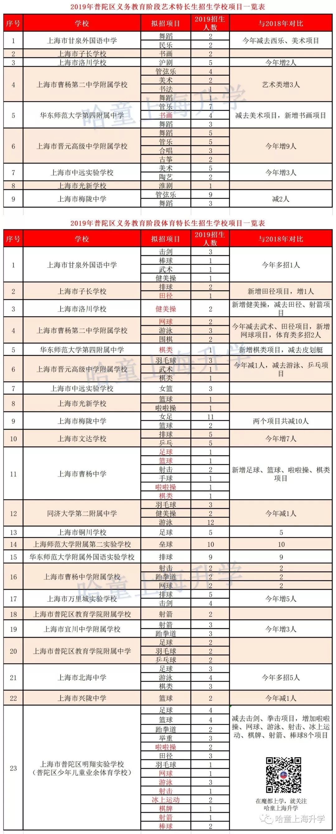 2019特长生扩招,2019年普通高中特长生招生计划