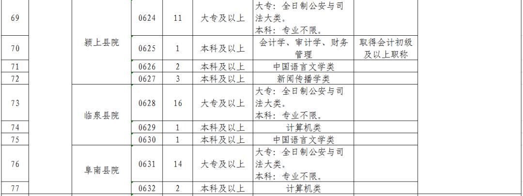 安徽省检察机关2019年公开招聘聘用制书记员公告（附职位表）