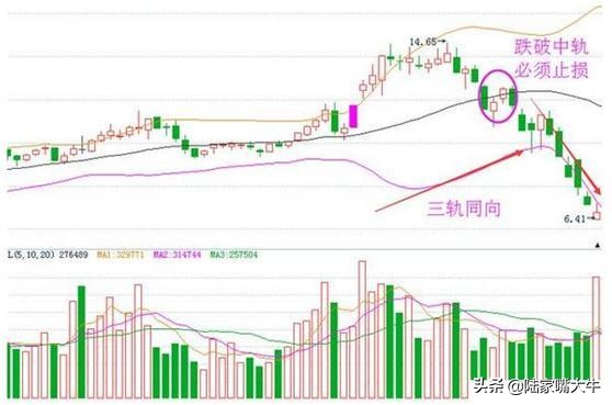 布林线的boll和ub和lb值怎么看,boll指标详细使用方法
