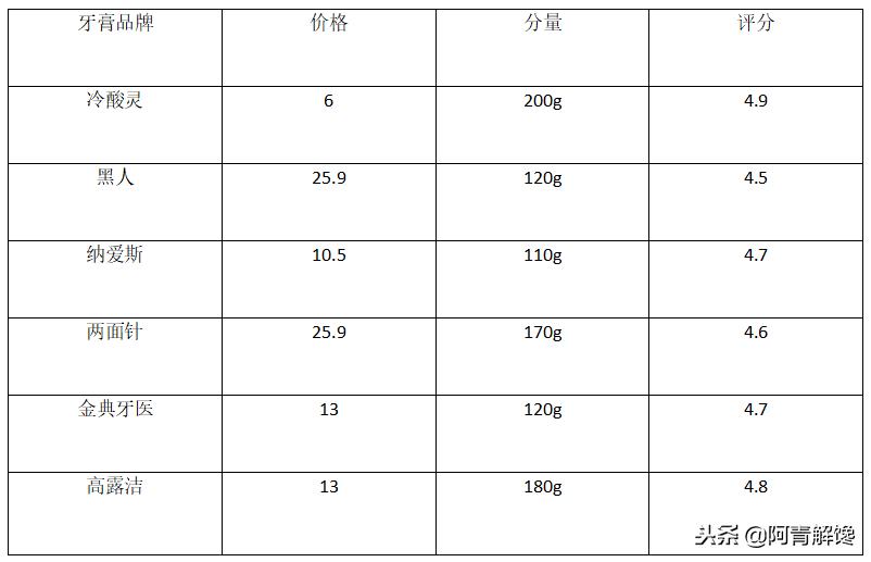 牙膏推荐测评前后对比,测评牙膏哪款最好用