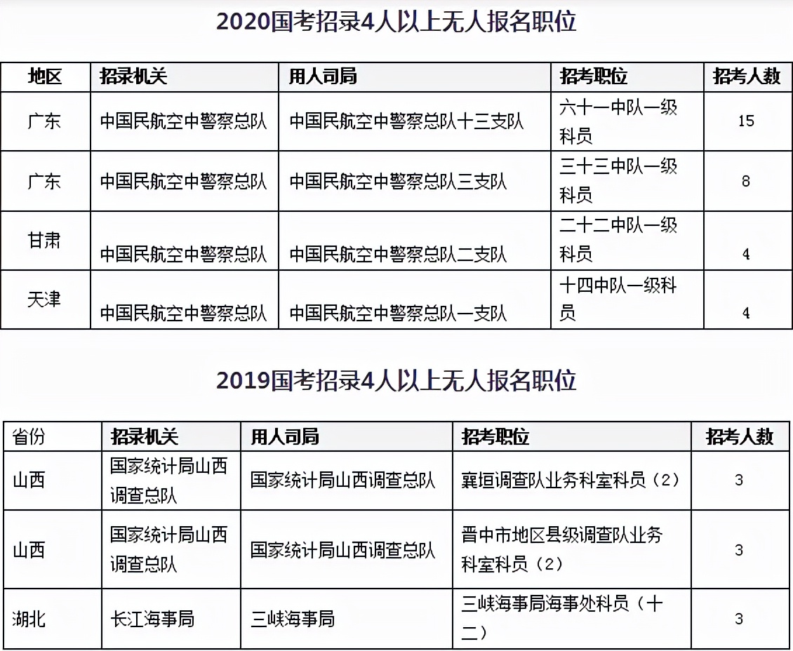 近三年国考冷门岗位分析,2023国考冷门专业有多岗位吗