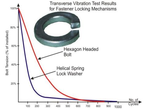 螺纹连接防松原因及解决方法,螺纹连接防松的原因