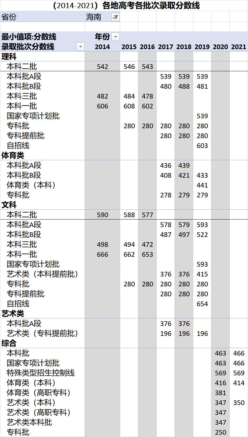 各省高考录取分数线一览表2023,各地高考录取分数线一览表2023