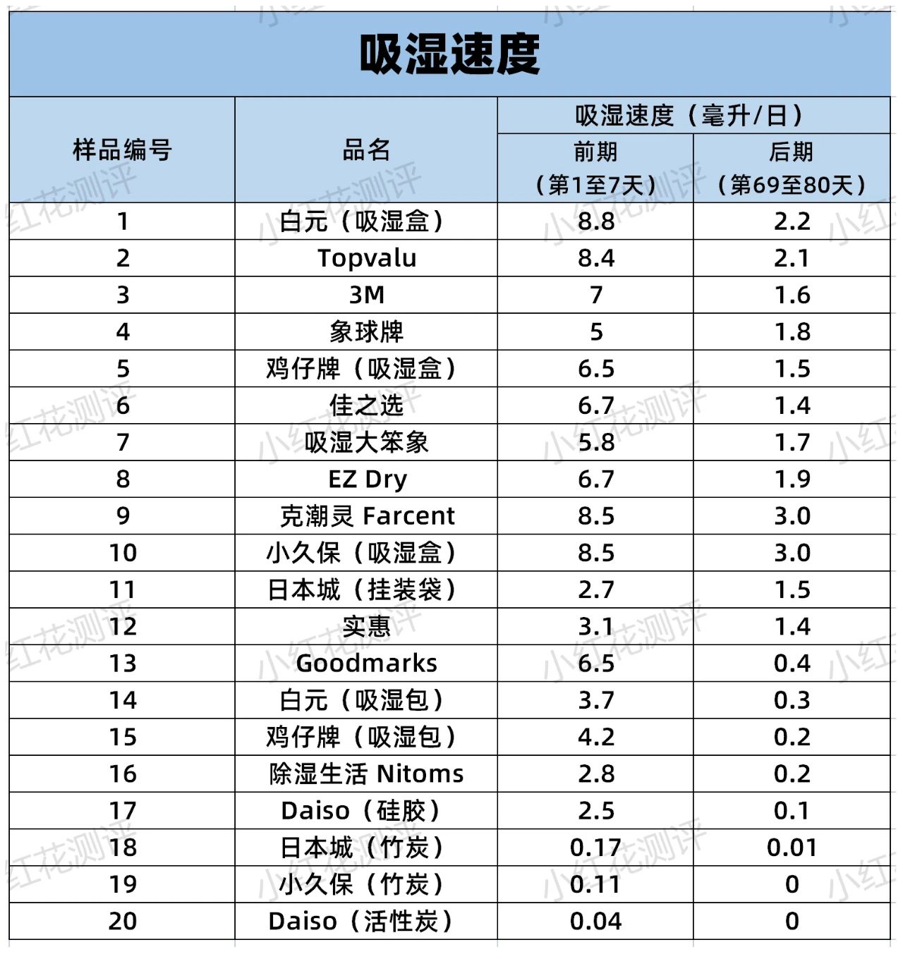 防潮除湿剂测评,吸湿器和竹炭包哪个效果好