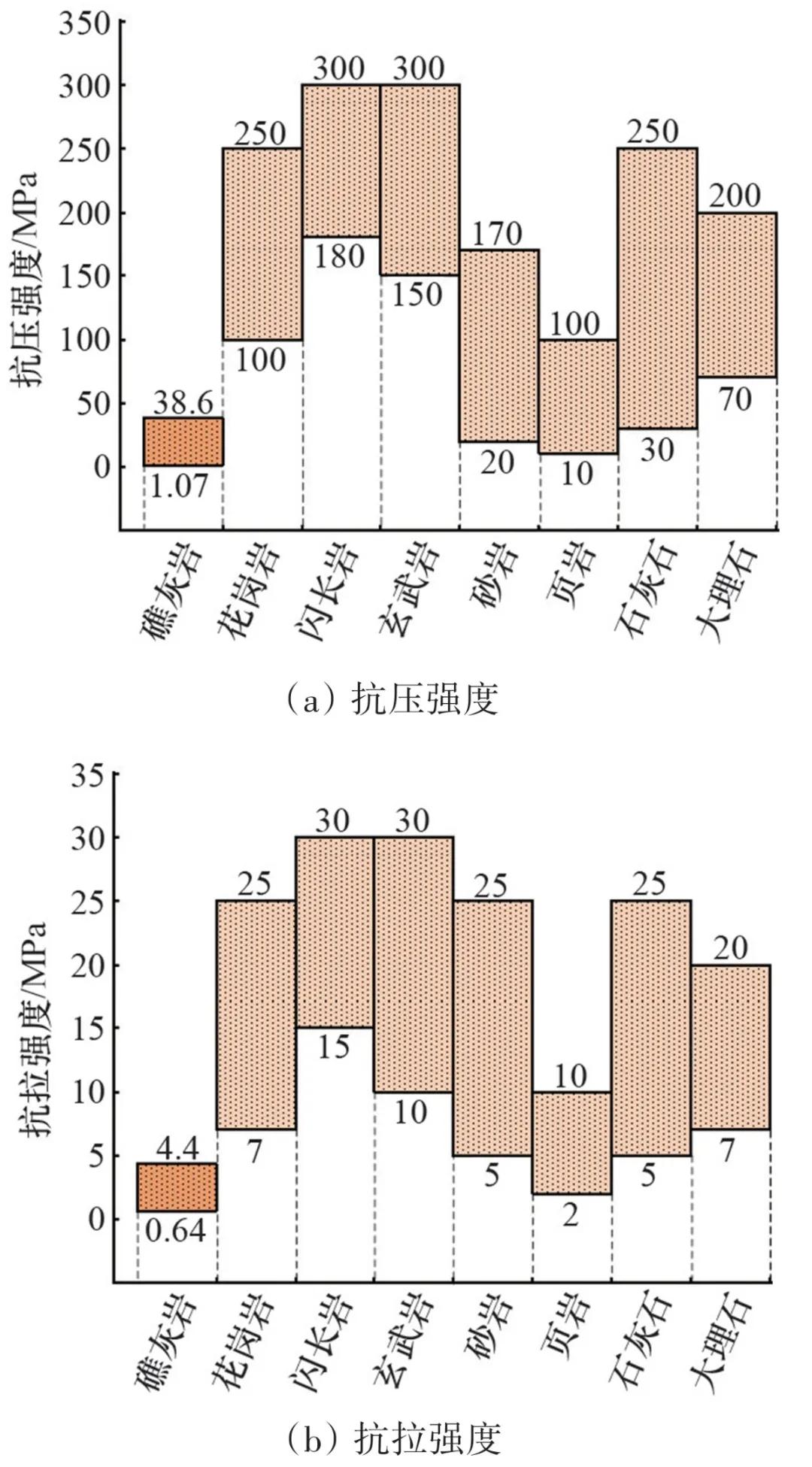 珊瑚礁灰岩,珊瑚石灰岩的构造类型