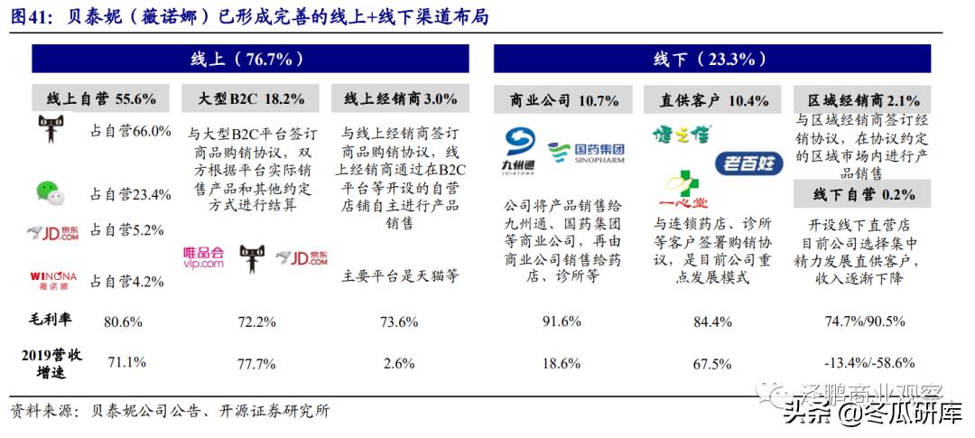 开源零售化妆品专题:从贝泰妮看“医研赋能”助力护肤国货崛起