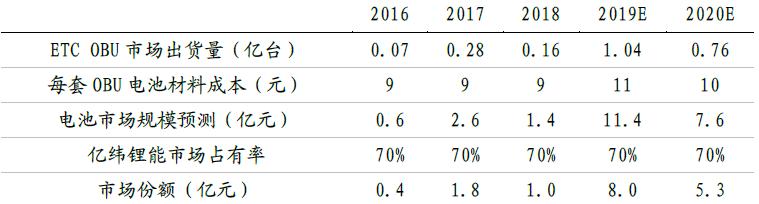 亿纬锂能有什么新技术,亿纬锂能近几年发现能力分析