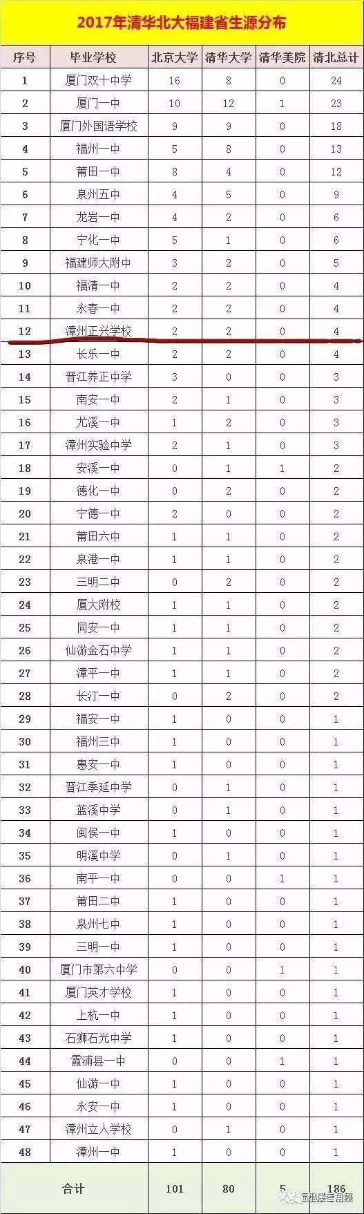 漳州正兴学校被清华北大录取最多，到底有多牛！你孩子报名了吗？