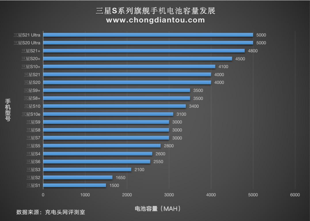 三星s21ultra支持45瓦快充么,三星s21将发布视频