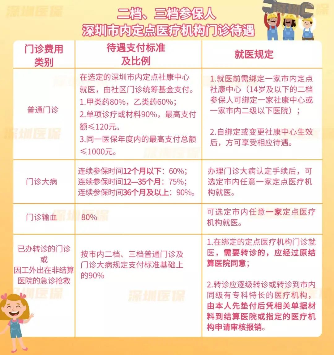 错过等一年!深圳医保可调档了