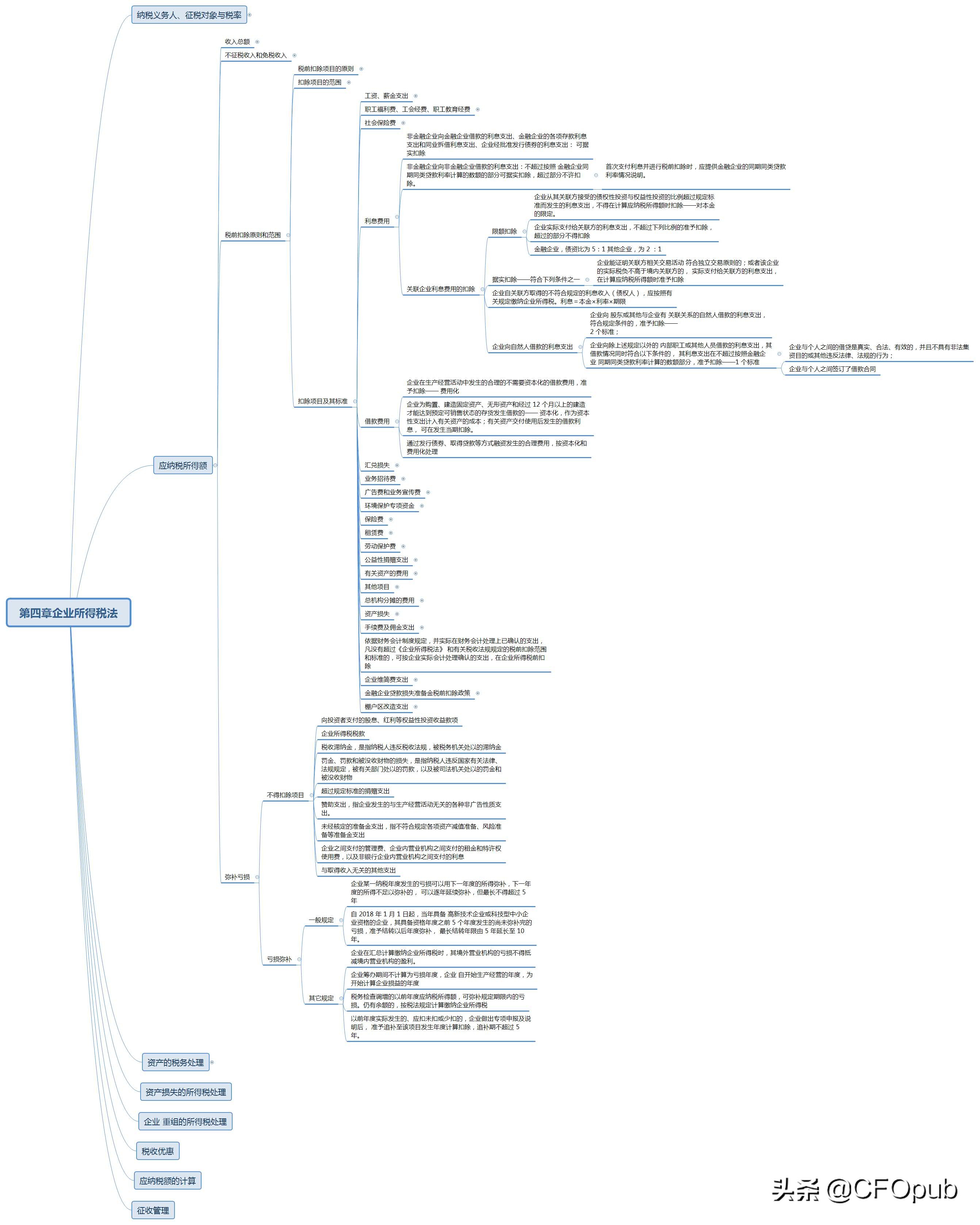 一起学注会（税法-企业所得税扣除项目及标准1）